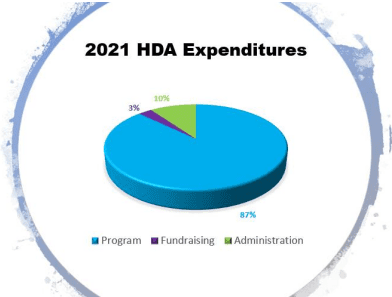 2021 HDA Expenditure Pie Chart